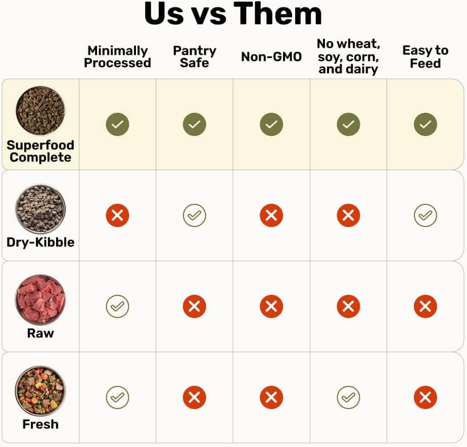 BADLANDS RANCH - Superfood Complete, Air-Dried Adult Dog Food - High Protein, Zero Fillers, Superfood Nutrition by Katherine Heigl (24 oz, Beef & Bison Formula)