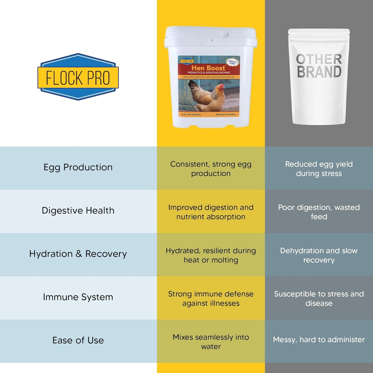 Flock PRO Hen Boost - Digestive Supplement for Hens | Chicken Vitamins and Supplements | Probiotics, Digestive Enzymes, Electrolytes for Adult Poultry-5lb