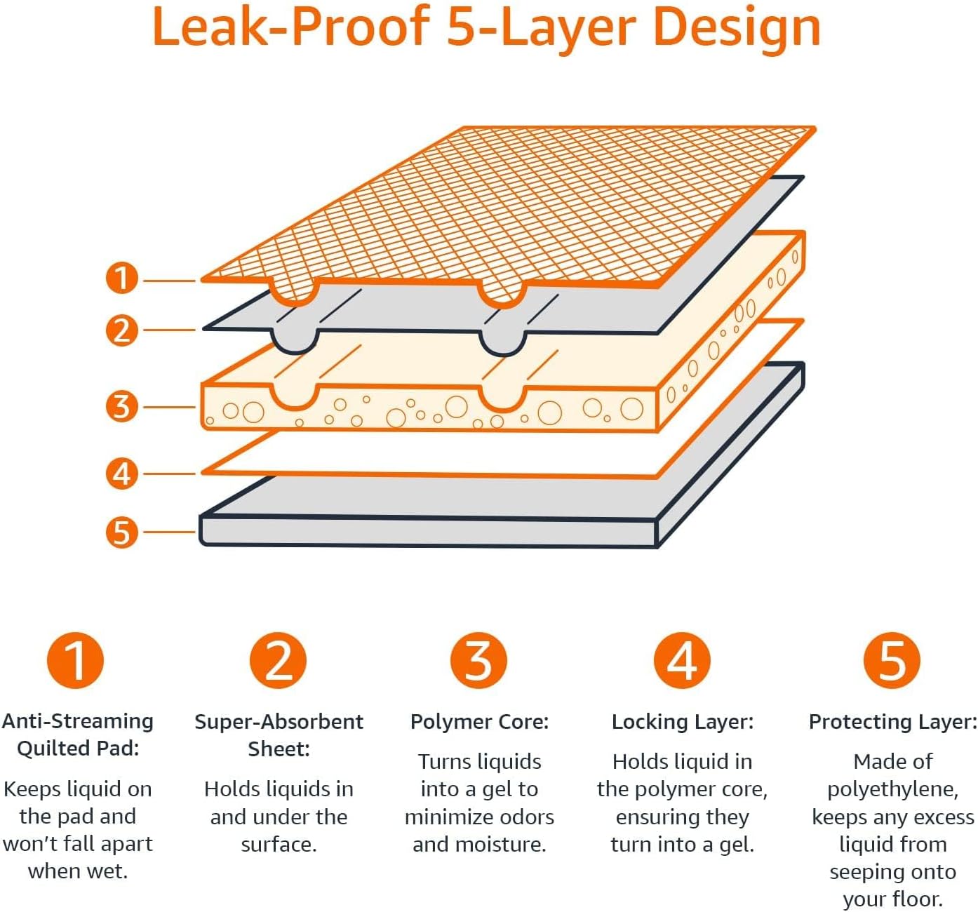 Amazon Basics Scented Dog and Puppy Pee Pads, 5-Layer Leak-Proof Super Absorbent, Quick-Dry Surface, Potty Training, Regular (22x22"), 50 Count, Blue & White