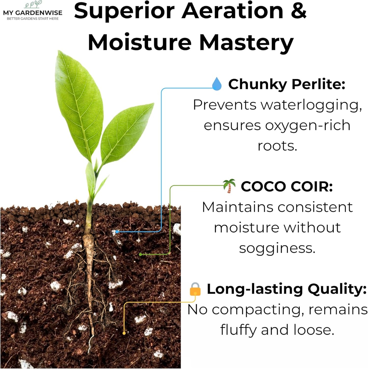 Coco Perlite - Coco Coir Perlite Mix - 70/30 Growing Media - Hydroponic, Indoor & Outdoor, Grow Bags & House Plants (15 quarts - 0.5 cu ft)