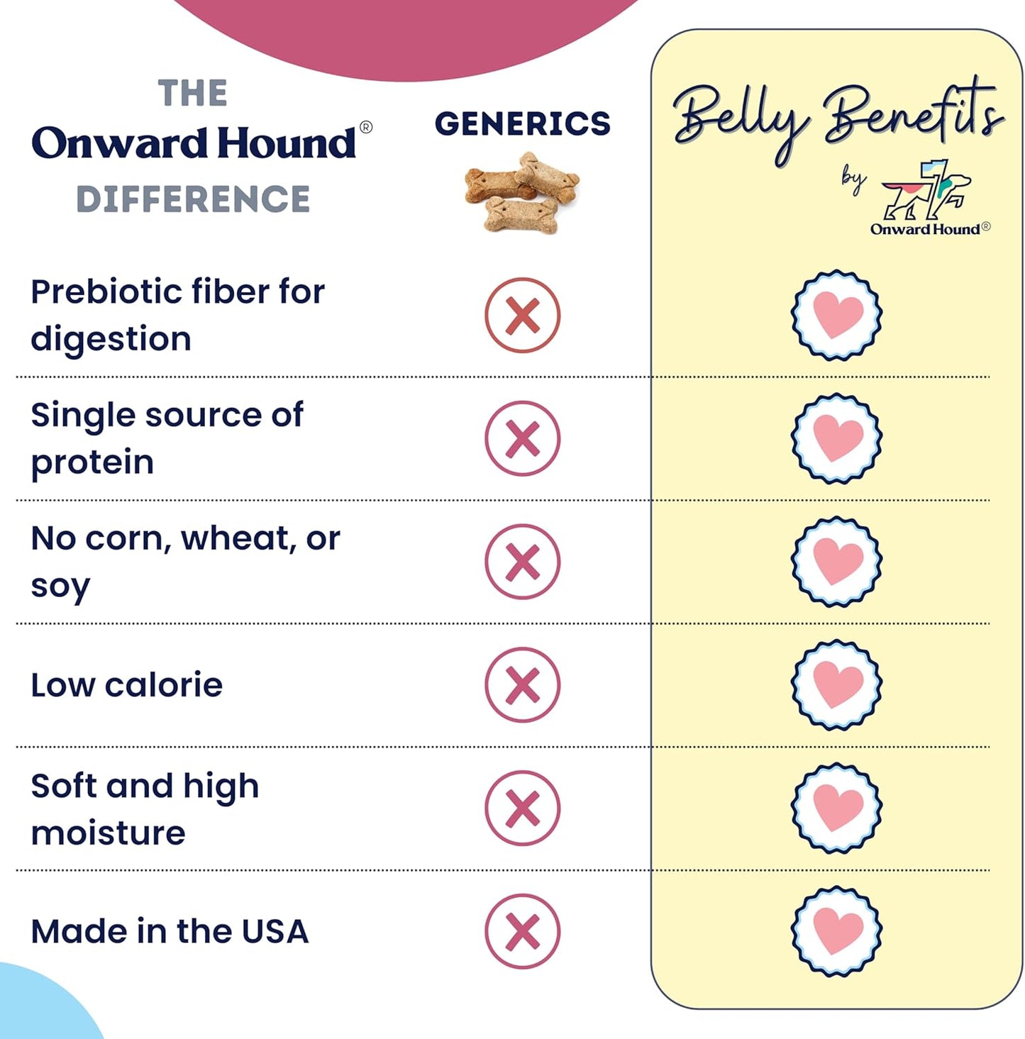 Onward Hound Training Treats for Dogs - Soft Bacon - Low Calorie Dog Training Treats for Sensitive Stomachs with Single Source Premium Protein, Corn Free, & Soy Free Formula - 4 oz