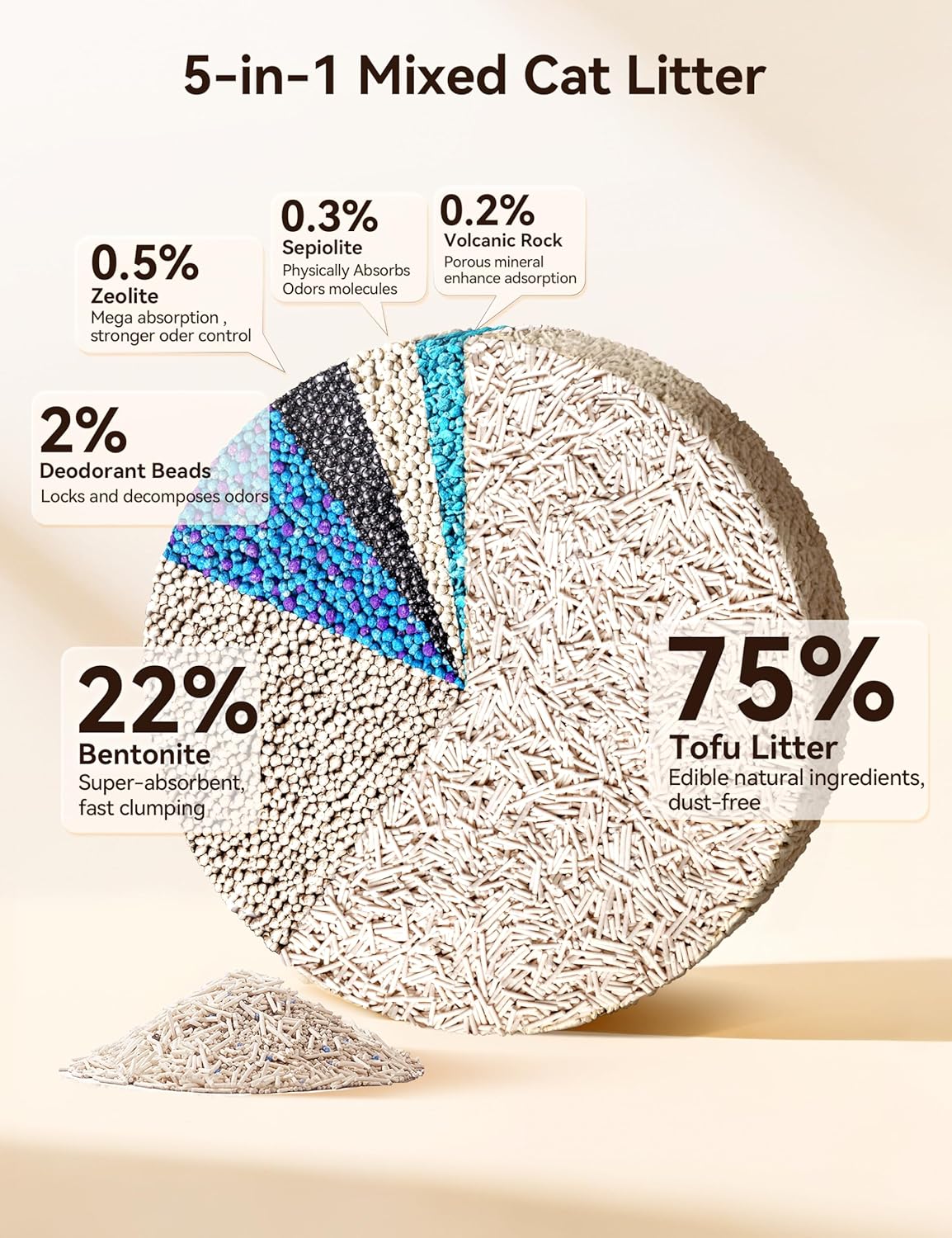 Meowant 5-in-1 Mixed Cat Litter, Natural Bentonite Tofu Clumping Cat Litter, Ultra Absorbent, Fast Clumping, Dust-Free, Odor Control, Flushable, 7.9lbs*2